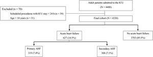 Study flow chart. The flow chart shows the exclusion criteria. Acute heart failure (AHF) included patients with de novo heart failure and those with an acute decompensation of chronic heart failure. ICU: intensive care unit.
