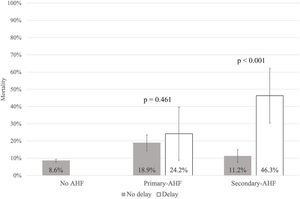 Impact of diagnostic delay on 30-day mortality by acute heart failure group. 30-Day mortality rate by group depending on the presence (white bars) or not (grey bars) of diagnostic delay. The bars give the mean mortality rate and the lines 95% confidence intervals. The p value indicates the comparison between patients with and without diagnostic delay in each AHF subgroup. AHF: acute heart failure.