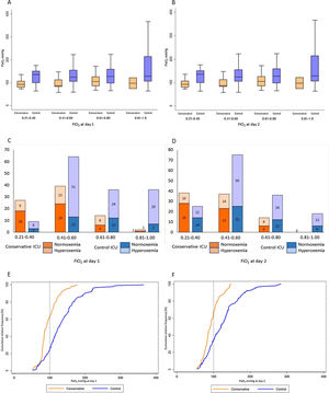 Arterial oxygen tension and use of oxygen on days 1 and 2 of mechanical ventilation. A. Box plot of PaO2 at different ranges of FiO2 in the conservative-oxygen and control ICUs on day 1. B. Box plot of PaO2 at different ranges of FiO2 in the conservative-oxygen and control ICUs on day 2. C. Frequency of patients with hyperoxemia and normoxemia at different ranges of FiO2 in the conservative-oxygen and control ICUs on day 1. D. Frequency of patients with hyperoxemia and normoxemia at different ranges of FiO2 in the conservative-oxygen and control ICUs on day 2. E. Density distributions of PaO2 in the conservative-oxygen and control ICUs on day 1. F. Density distributions of PaO2 in the conservative-oxygen and control ICUs on day 2.