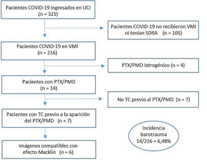 Diagrama de flujo de los criterios de inclusión y exclusión. COVID-19: enfermedad por coronavirus 2019; PMD: neumomediastino; PTX: neumotórax; SDRA: síndrome de distrés respiratorio agudo; TC: tomografía computarizada; VMI: ventilación mecánica invasiva.