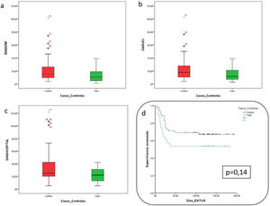 A-C) Representación gráfica del análisis comparativo entre casos y controles. DIASVM: días de ventilación mecánica. D) Gráfica de supervivencia.