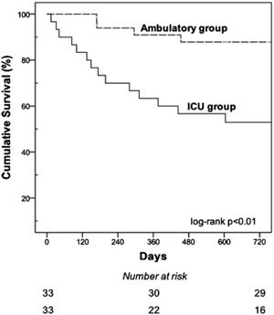 Kaplan-Meier curves showing the cumulative probabilities of survival in the ICU group compared with ambulatory group during the study period. Patients admitted to the ICU had a 1- and 2-year survival rates of 66.7% and 48.5%, respectively, compared with 90.9% and 87.9% in the no ICU group (log-rank test p<0.01 for both comparisons).