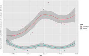 Monthly smoothed trends of the rates of patients with MDR-B identified on admission according to colonization or infection status.