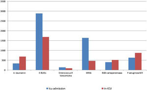 Distribution of different MDR-B according to isolation on ICU admission or during the patients’ ICU stay.