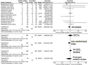 Forest plot for hospital mortality representing the odd