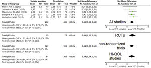Forest plot for ventilator-free days. The plot displays the study, sample size, log-transformed standardized mean difference (SMD), confidence interval (CI), and p-value. The size of the squares indicates the weight of the studies (taking into account sample size and standard deviations); the diamond represents the pooled SMD with CI. Hi-QOL – studies with low–moderate risk of bias.
