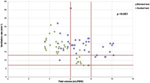 Comparison of ventilation performance between the blinded-test and the guided-test. Ventilation performance was defined by a tidal volume (VT) and ventilation rate (VR) within the target range.