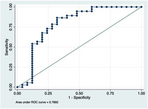 Area under the curve (AUC) for EndoCAb IgM titters in the first day to distinguish between cardiogenic shock and septic shock. 95% IC: 0.65–0.92.