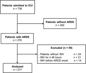 Flow diagram of participants (dates of inclusion: between January 2018 and December 2020). ARDS=acute respiratory distress syndrome; ICU=intensive care unit; IMV=invasive mechanical ventilation.