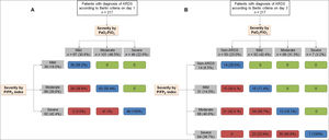 Agreement in classification of ARDS severity using PaO2/FiO2 ratio and P/FPE index on day 1 (A) and day 3 (B). Blue boxes represent patients whose categories remained unchanged. Red boxes represent patients who were reclassified to a more severe category. Green boxes represent patients who were reclassified to a milder category. P/F=PaO2/FiO2 ratio; P/FPE index=PaO2/(FiO2×PEEP).