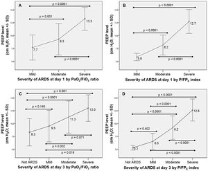Relationship between PEEP level and ARDS severity according to the PaO2/FiO2 ratio at day 1 (pictures A) and day 3 (picture C), and the P/FPE index at day 1 (pictures B) and day 3 (picture D). ARDS=acute respiratory distress syndrome; PaO2/FiO2=arterial partial pressure of oxygen to fraction of inspired oxygen ratio; PEEP=positive end-expiratory pressure; P/FPE index=PaO2/(FiO2×PEEP).