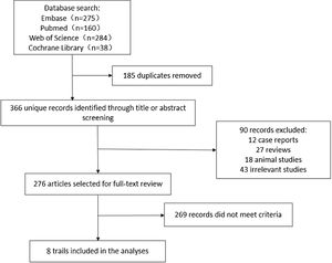 Flow chart of study selection.