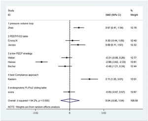 The subgroup analysis of respiratory system compliance.