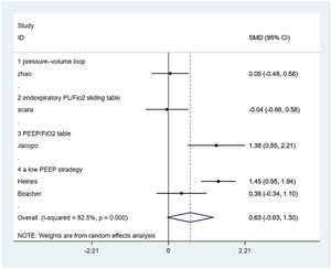 The subgroup analysis of PaO2/FiO2-ratio.