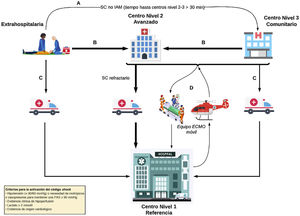 Flujo de pacientes en la atención en red del shock cardiogénico. Tomado de M. Martínez-Sellés et al.4 A) para lograr la estabilización precoz de un paciente con SC no secundario a un infarto agudo de miocardio (IAM) diagnosticado fuera del hospital, se puede transportar al centro de nivel 3 más cercano en caso de que el traslado al centro de nivel 1-2 exceda los 30 min comparado con el de nivel 3. B) Un paciente con SC diagnosticado fuera del hospital o que se encuentra en un centro de nivel 3 se debe trasladar al centro de nivel 1 o 2 en función de los tiempos de traslado, especialmente en el contexto de un síndrome coronario agudo. C) Un paciente con SC diagnosticado fuera del hospital o que se encuentra en un centro de nivel 3 se puede trasladar al centro de nivel 1 en caso de que se prevea necesidad de asistencia de alta complejidad. D) Activación del equipo ECMO; se puede desplegar una unidad móvil desde el centro de nivel 1 hasta sus diferentes centros de referencia (niveles 2 y 3) en caso de necesidad de implante de asistencia circulatoria mecánica de alta complejidad para asegurar un traslado seguro. ECMO: membrana de oxigenación extracorpórea; PAS: presión arterial sistólica; SC: shock cardiogénico.