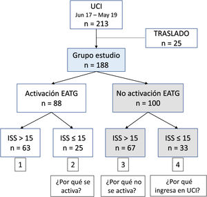 Diagrama de flujo de pacientes incluidos en el grupo de estudio. Se observan cuatro grupos según activación del equipo de atención al trauma grave (EATG) y puntuación ISS. Se plantean tres preguntas a contestar.