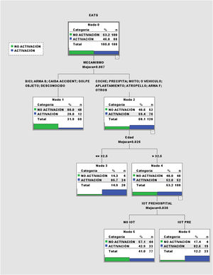 Árbol de clasificación tipo CART. Perfiles de pacientes según activación del Equipo de Atención al paciente Traumático Grave (EATG). IOT: Intubación orotraqueal.