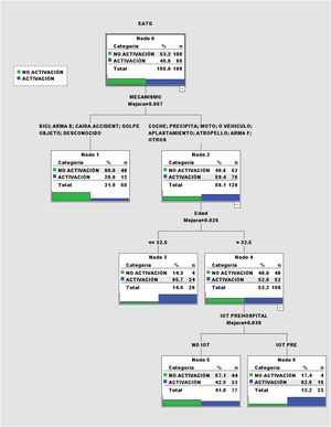 Árbol de clasificación tipo CART. Perfiles de pacientes según activación del Equipo de Atención al paciente Traumático Grave (EATG). IOT: Intubación orotraqueal.