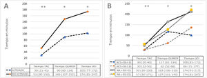 Tiempos de atención (TAC, quirófano y UCI). Valores como medianas, en las tablas con intervalo intercuartil. (A) Diferenciados en grupo de activación y de no activación. (B) Diferenciados según activación y nivel de gravedad con punto de corte de ISS. ACT: activado; NA: no activado. Diferencias significativas (*) p < 0,05 y (**) p < 0,01 según test de Mann-Whitney o Kruskal-Wallis.