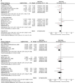 Forest plot of the VAP incidence: (a) stratified according to study design (a) stratified by CHX concentration.