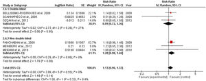 Forest plot of VAP mortality.