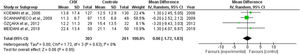 Forest plot of the ICU length of stay.