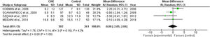 Forest plot of the mechanical ventilation duration.