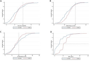 Ventilatory parameters on the first day of mechanical ventilation in C-ARDS and NC-ARDS patients. Cummulative frequency distribution of tidal volume, mL/kg PBW (A), plateau pressure, cm H2O (B); driving pressure, cm H2O (C); positive end expiratory pressure, cm H2O (D). Vertical dotted lines represent the respective cutoffs for tidal volume, plateau pressure and driving pressure. Horizontal dotted line represents the median of applied PEEP.