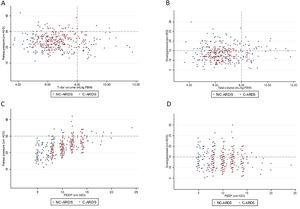 Distribution of ventilatory parameters on the first day of mechanical ventilation in C-ARDS and NC-ARDS patients. Distribution of tidal volume, mL/kg PBW against plateau pressure, cm H2O (A) and driving pressure, cm H2O (B). Distribution of PEEP, cm H2O against plateau pressure, cm H2O (C) and driving pressure, cm H2O (D). Dotted lines represent the respective cutoffs for each variable. ARDS: acute respiratory distress syndrome; C-ARDS: COVID-19 acute respiratory distress syndrome; NC-ARDS: acute respiratory distress syndrome from other etiologies; PEEP: positive end expiratory pressure; PBW: predicted body weight.