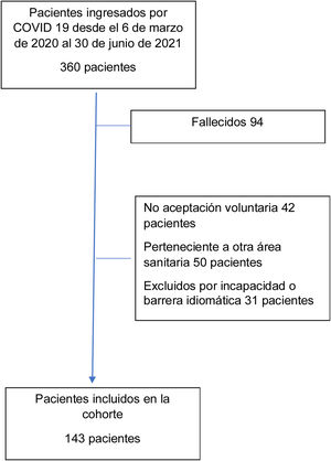 Flujograma de inclusión en la cohorte.
