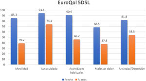 Porcentaje de pacientes sin limitación en cada uno de los cinco dominios del EuroQol antes del ingreso en la unidad de críticos y un mes tras el alta hospitalaria.