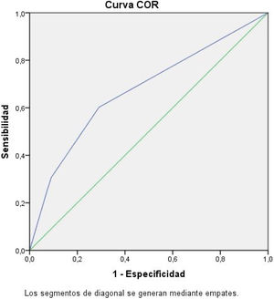 Área bajo la Curva ROC. El valor estimado para el área bajo la curva es del 67,3%, donde el intervalo de confianza es del 58% por el lado inferior y supera el 76% por el lado superior.