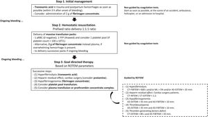 Current evidence-based algorithm for treating severe bleeding and coagulopathy used at Hospital “Virgen del Rocío,” Seville, Spain. Reproduced with permission of the Institutional Transfusion Committee. Based on Refs.1–3,5 In-hospital and out-of-hospital patients with severe hemorrhage are immediately checked for basic clinical signs (clinical and ROTEM management goals: temperature>35°C, pH>7.3, calcium>1mmol/L, lactate<2mmol/L, hemoglobin>7g/dL, A5-EXTEM≥35mm, A5-FIBTEM≥12mm, CT-EXTEM<60s, and ML<3%). Massive hemorrhage protocol is quickly activated by phone, according to the prefixed activation criteria. Overall, initially a 1:1:1 ratio-driven delivery is used for patients with bleeding trauma and postpartum hemorrhage (1 red blood cell (RBC), 1 thawed fresh frozen plasma (FFP), and 1 platelet pool). Thawed plasma is always available at the hospital blood bank, to avoid administration delays. However, when ROTEM results become available, a ROTEM-guided-therapy with coagulation factors concentrates is always preferred. If clotting tests or ROTEM values are normal, no further plasma is transfused. Patients who present with severe hemorrhage (e.g., cardiac surgery, liver transplantation) are usually managed according to a goal-directed strategy based on point-of-care ROTEM parameters and coagulation factor concentrates (mainly fibrinogen concentrate administration) from the onset of bleeding. Anyway, after the initial management of coagulopathy with hemostatic resuscitation, if hemorrhage persists, patients are managed using a goal-directed strategy. Notably, coagulopathy correction is a step-by-step process. First: Treat possible hyperfibrinolysis; Second: In bleeding cardiac surgery, a CT-INTEM/CT-HEPTEM ratio>1.2 should be achieved with protamine. Third: Correct hypofibrinogenemia. Fourth: Correct thrombocytopenia. Fifth: Correct thrombin-generating factors deficit.