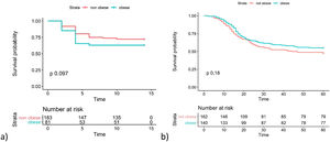 Kaplan Meier survival curves from the association between the presence or absence of obesity and: a) inpatient admission to intensive care, b) mortality of patients hospitalized in the intensive care unit.
