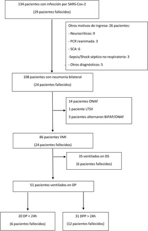 Diagrama de flujo de los pacientes incluídos en el análisis. DP: decúbito prono; DPP: decúbito prono prolongado; DS: decúbito supino; LTSV: limitación de tratamientos de soporte vital; ONAF: oxigenoterapia de alto flujo; PCR: parada cardiorrespiratoria; SCA: síndrome coronario agudo; VMI: ventilación mecánica invasiva.