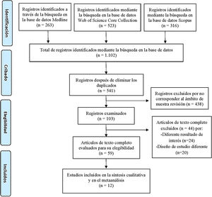 Diagrama de flujo del proceso de selección de los estudios incluidos en esta revisión sistemática, según las directrices PRISMA7.