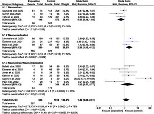 Diagrama de bosque que evalúa la mortalidad en los pacientes con NTX, NMD o NTX junto NMD atraumáticos.