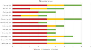 Resumen gráfico del riesgo de sesgo de los estudios incluidos en el metaanálisis. Los elementos evaluados son clasificados en función del riesgo de selección, comparación y resultado.