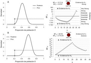 Representación gráfica a priori y a posteriori de los grados de inferencia del contraste bayesiano binomial y el análisis secuencial. Los resultados indican que en el grupo de pacientes con MP<17J/min (A), el factor de Bayes (BF) a favor de la hipótesis alternativa (que la proporción de pacientes por debajo del umbral es mayor) es de 12,71, lo que sugiere una evidencia a favor de la hipótesis alternativa en comparación con la hipótesis nula (que las proporciones son iguales). Además, el intervalo de credibilidad del 95% (IdC95%) para la diferencia de proporciones se encuentra entre 0,27 y 0,58, lo que indica que es probable que la proporción en el grupo con PM<17J/min sea significativamente mayor que la del grupo con PM≥17J/min. Por otro lado, en el grupo de pacientes con PM≥17J/min (B), el BF a favor de la hipótesis alternativa (que la proporción de pacientes por debajo del umbral es menor) es de 36.100, lo que sugiere una fuerte evidencia a favor de la hipótesis alternativa en comparación con la hipótesis nula. El IdC95% para la diferencia de proporciones se encuentra entre 0,42 y 0,72, lo que indica que es probable que la proporción en el grupo con PM≥17J/min sea significativamente menor que la del grupo con PM<17J/min.