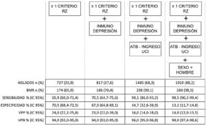 Rendimiento del número de aislamientos preventivos según sensibilidad y especificidad. ATB ingreso UCI: tratamiento antibiótico al ingreso en la UCI; BMR: bacteria multirresistente; RZ: Resistencia Zero; VPN: valor predictivo negativo; VPP: valor predictivo positivo.