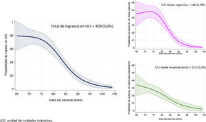 Probabilidad de la población mayor española que precisa hospitalización de que ingrese en unidad de cuidados intensivos (izquierda), con análisis separado de los ingresos en unidad de cuidados intensivos procedentes de urgencias y de salas de hospitalización (derecha).