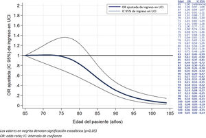 Asociación entre la edad del paciente y el ingreso en unidad de cuidados intensivos, ajustada por sexo, comorbilidad (Índice de Comorbilidad de Charlson), dependencia (Índice de Barthel) y deterioro cognitivo.