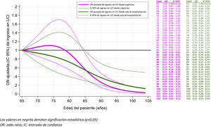 Asociación entre la edad del paciente y el ingreso en unidad de cuidados intensivos desde urgencias (magenta) o desde sala de hospitalización (verde), ajustada por sexo, comorbilidad (Índice de Comorbilidad de Charlson), dependencia (Índice de Barthel) y deterioro cognitivo.