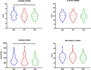 Response of MP and its partitioned components during the evaluation times A) Dynamic Power B) Elastic Power C) Driving Power D) Mechanical power (MP), during supine (SUP), immediate (PP_1) and late prone position (PP_2). Data are expressed as median (Q1-Q3). # and *: p < 0.005.