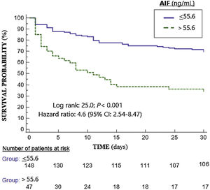 Survival curves at 30 days using serum apoptosis-inducing factor (AIF) concentrations lower or equal vs higher than 55.6ng/mL.