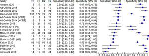 Forest plot of sensitivity and specificity of all included analysis. H0=at inclusion, H6=at 6h, ICRT=index finger capillary refill time, KCRT=knee capillary refill time, FN=false negative, FP=false positive, TN=true negative, TP=true positive.