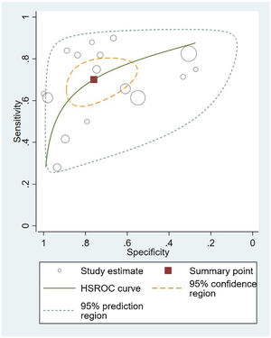 Hierarchical summary receiver-operating characteristic curve and bivariate summary points and their 95% confidence regions for all included analysis (Sensibility 70% [95% CI, 61%–77.7%] and specificity 75.9% [95% IC, 61.6%–86.2%]). HSROC, Hierarchical summary receiver-operating characteristic.