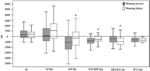 Fluid balances according to weaning outcome. Box-whisker plots showing fluid balances depending on the weaning outcome: success (grey bars) or failure (white bars). p Values in each group are shown (Mann–Whitney U test). #< p 0.05 compared to success group. SBT: spontaneous breathing trial. ICU-SBT day: fluid balance from ICU admission to spontaneous breathing trial day. SBT-ICU dis: fluid balance from spontaneous breathing trial day to intensive care unit discharge. ICU stay: cumulative fluid balance of entire ICU stay.