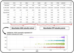Resultados de AML y de ETP. En la parte superior de la imagen observamos la comparación gráfica de los resultados obtenidos por los algoritmos de machine learning y los scores predictivos tradicionales obtenidos en el estudio previo5. Además de la métrica ROC y del AUC con sus IC, se expresan las siguientes métricas: sensibilidad, especificidad, valores predictivos positivo y negativo, y razones de verosimilitud positiva (LR+) y negativa (LR−). En la parte inferior vemos los diferentes resultados obtenidos por los modelos de machine learning de donde se obtienen los estimados.