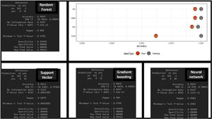 Matrices de confusión de cada algoritmo y resultados de aciertos en el conjunto de entrenamiento y de validación. Resultados gráficos y de la matriz de confusión de los algoritmos de machine learning con el conjunto de datos de test, lo que supondría una comprobación de su funcionamiento. Observamos buen rendimiento de los diferentes algoritmos.